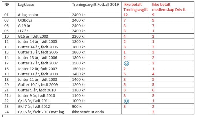 Det er fortsatt mange som ikke er spilleberettiget i Driv IL Fotball. Vennligst betalt fakturaene nå